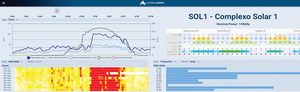 Tela sobre gestão de energia para fotovoltaicas Automa