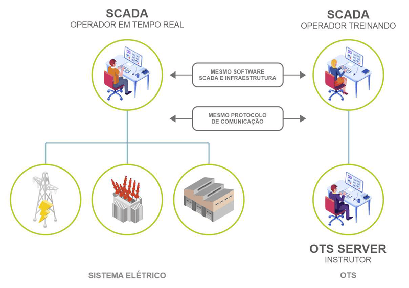 OTS - Simulador para Treinamento de Operadores