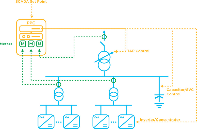 Funcionalidades da Power Plant Controller Automa